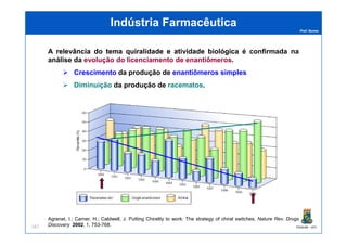 Prof. Nunes
Indústria FarmacêuticaIndústria Farmacêutica
A relevânciarelevância dodo tematema quiralidadequiralidade ee atividadeatividade biológicabiológica é confirmada na
análise da evolução do licenciamento de enantiômeros.
Crescimento da produção de enantiômeros simples
Diminuição da produção de racematos.
PGQUIM - UFC167
Agranat, I.; Carner, H.; Caldwell, J. Putting Chirality to work: The strategy of chiral switches, Nature Rev. Drugs
Discovery 2002, 1, 753-768.
 