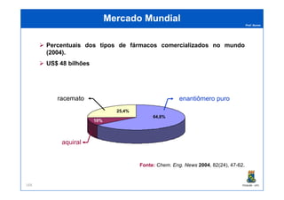 Prof. Nunes
Mercado MundialMercado Mundial
enantiômero puroracemato
Percentuais dos tipos de fármacos comercializados no mundo
(2004).
US$ 48 bilhões
PGQUIM - UFC168
64,6%
25,4%
10%
enantiômero puro
aquiral
racemato
Fonte: Chem. Eng. News 2004, 82(24), 47-62.
 