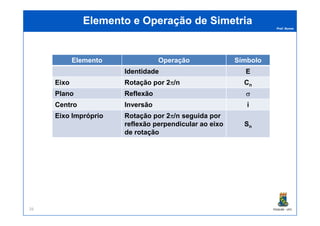 Prof. Nunes
Elemento e Operação de SimetriaElemento e Operação de Simetria
Elemento Operação Símbolo
Identidade E
Eixo Rotação por 2π/n Cn
Plano Reflexão σ
Centro Inversão i
Eixo Impróprio Rotação por 2π/n seguida por
PGQUIM - UFC26
Eixo Impróprio Rotação por 2π/n seguida por
reflexão perpendicular ao eixo
de rotação
Sn
 