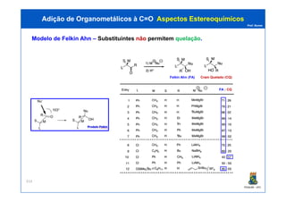 Prof. Nunes
Modelo de Felkin Ahn – Substituintes não permitem quelação.
Adição de Organometálicos à C=OAdição de Organometálicos à C=O AspectosAspectos EstereoquímicosEstereoquímicos
Felkin Ahn (FA) Cram Quelado (CQ)
FA : CQ
PGQUIM - UFC
314
 