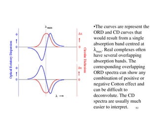 •The curves are represent the
ORD and CD curves that
would result from a single
absorption band centred at
λmax. Real complexes often
have several overlapping
absorption bands. The
corresponding overlapping
ORD spectra can show any
combination of positive or
negative Cotton effect and
can be difficult to
deconvolute. The CD
spectra are usually much
easier to interpret.  61
 