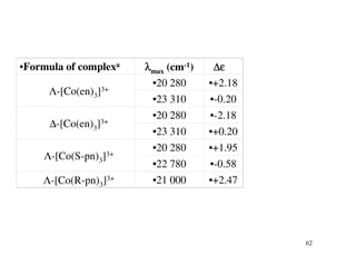 •Formula of complexa   λmax (cm-1)    ∆ε
                        •20 280      •+2.18
     Λ-[Co(en)3]3+
                        •23 310      •-0.20
                        •20 280      •-2.18
     ∆-[Co(en)3]3+
                        •23 310      •+0.20
                        •20 280      •+1.95
    Λ-[Co(S-pn)3]3+
                        •22 780      •-0.58
    Λ-[Co(R-pn)3]3+     •21 000      •+2.47




                                              62
 