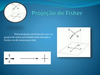 Nesta projeção em forma de cruz os 
grupos de maior prioridade estão lançado à 
frente e os de menos para trás 
 