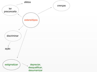 estereótipos ter preconceito afetos discriminar ação estigmatizar depreciar, desqualificar, desumanizar crenças 