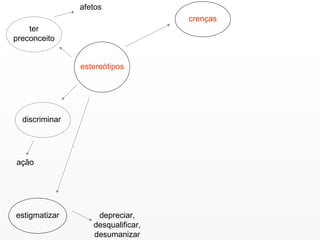 estereótipos ter preconceito afetos discriminar ação estigmatizar depreciar, desqualificar, desumanizar crenças 