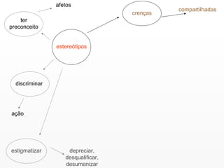 estereótipos ter preconceito afetos discriminar ação estigmatizar crenças compartilhadas depreciar, desqualificar, desumanizar 