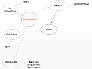 estereótipos ter preconceito afetos discriminar ação estigmatizar crenças entes compartilhadas depreciar, desqualificar, desumanizar 