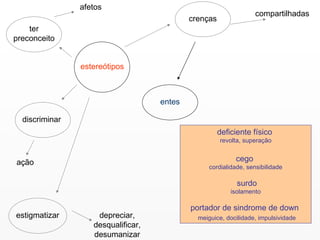 estereótipos ter preconceito afetos discriminar ação estigmatizar crenças entes compartilhadas depreciar, desqualificar, desumanizar deficiente físico  revolta, superação cego  cordialidade, sensibilidade surdo isolamento portador de sindrome de down  meiguice, docilidade, impulsividade 