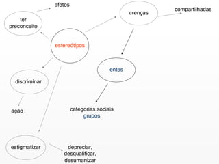 estereótipos ter preconceito afetos discriminar ação estigmatizar crenças entes categorias sociais  grupos compartilhadas depreciar, desqualificar, desumanizar 
