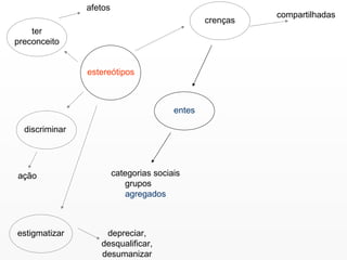 estereótipos ter preconceito afetos discriminar ação estigmatizar crenças entes categorias sociais grupos   agregados compartilhadas depreciar, desqualificar, desumanizar 