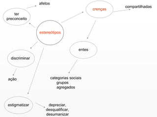 estereótipos ter preconceito afetos discriminar ação estigmatizar crenças entes categorias sociais grupos  agregados compartilhadas depreciar, desqualificar, desumanizar 