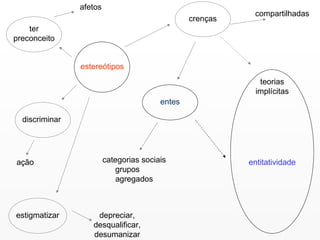 estereótipos ter preconceito afetos discriminar ação estigmatizar crenças compartilhadas entes categorias sociais grupos  agregados teorias implícitas entitatividade depreciar, desqualificar, desumanizar 
