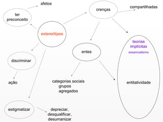 estereótipos ter preconceito afetos discriminar ação estigmatizar crenças compartilhadas entes categorias sociais grupos  agregados teorias implícitas entitatividade essencialismo depreciar, desqualificar, desumanizar 