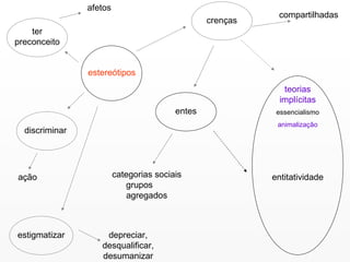 estereótipos ter preconceito afetos discriminar ação estigmatizar crenças compartilhadas entes categorias sociais grupos  agregados teorias implícitas entitatividade essencialismo animalização depreciar, desqualificar, desumanizar 