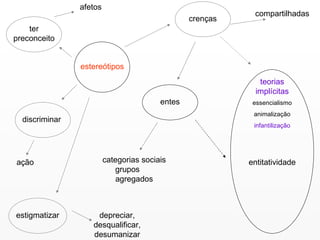 estereótipos ter preconceito afetos discriminar ação estigmatizar crenças compartilhadas entes categorias sociais grupos  agregados teorias implícitas entitatividade essencialismo animalização infantilização depreciar, desqualificar, desumanizar 