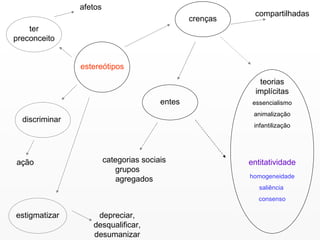 estereótipos ter preconceito afetos discriminar ação estigmatizar crenças compartilhadas entes categorias sociais grupos  agregados teorias implícitas entitatividade essencialismo animalização infantilização homogeneidade saliência   consenso depreciar, desqualificar, desumanizar 