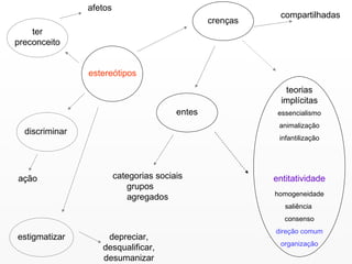 estereótipos ter preconceito afetos discriminar ação estigmatizar crenças compartilhadas entes categorias sociais grupos  agregados teorias implícitas entitatividade essencialismo animalização infantilização homogeneidade saliência  consenso direção comum organização depreciar, desqualificar, desumanizar 
