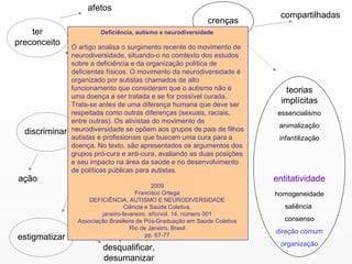 estereótipos ter preconceito afetos discriminar ação estigmatizar crenças compartilhadas entes categorias sociais grupos  agregados teorias implícitas entitatividade essencialismo animalização infantilização homogeneidade saliência  consenso direção comum organização depreciar, desqualificar, desumanizar Deficiência, autismo e neurodiversidade  O artigo analisa o surgimento recente do movimento de neurodiversidade, situando-o no comtexto dos estudos sobre a deficiência e da organização política de deficientes físicos. O movimento da neurodiversidade é organizado por autistas chamados de alto funcionamento que consideram que o autismo não é uma doença a ser tratada e se for possível curada. Trata-se antes de uma diferença humana que deve ser respeitada como outras diferenças (sexuais, raciais, entre outras). Os ativistas do movimento de neurodiversidade se opõem aos grupos de pais de filhos autistas e profissionais que buscam uma cura para a doença. No texto, são apresentados os argumentos dos grupos pró-cura e anti-cura, avaliando as duas posições e seu impacto na área da saúde e no desenvolvimento de políticas públicas para autistas. 2009  Francisco Ortega  DEFICIÊNCIA, AUTISMO E NEURODIVERSIDADE  Ciência e Saúde Coletiva,  janeiro-fevereiro, año/vol. 14, número 001  Associação Brasileira de Pós-Graduação em Saúde Coletiva  Rio de Janeiro, Brasil  pp. 67-77  