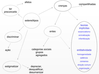 estereótipos ter preconceito afetos discriminar ação estigmatizar crenças compartilhadas entes categorias sociais grupos  agregados teorias implícitas entitatividade essencialismo animalização infantilização homogeneidade saliência  consenso direção comum organização depreciar, desqualificar, desumanizar 