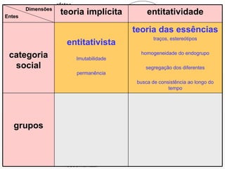 estereótipos ter preconceito afetos discriminar ação estigmatizar crenças compartilhadas entes categorias sociais grupos  agregados teorias implícitas entitatividade essencialismo animalização infantilização homogeneidade saliência  consenso direção comum organização depreciar, desqualificar, desumanizar grupos teoria das essências traços, estereótipos homogeneidade do endogrupo segregação dos diferentes busca de consistência ao longo do tempo entitativista Imutabilidade permanência categoria social entitatividade teoria implícita Dimensões Entes 
