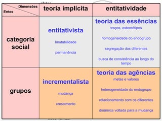 estereótipos ter preconceito afetos discriminar ação estigmatizar crenças compartilhadas entes categorias sociais grupos  agregados teorias implícitas entitatividade essencialismo animalização infantilização homogeneidade saliência  consenso direção comum organização depreciar, desqualificar, desumanizar teoria das agências metas e valores heterogeneidade do endogrupo relacionamento com os diferentes dinâmica voltada para a mudança incrementalista mudança crescimento grupos teoria das essências traços, estereótipos homogeneidade do endogrupo segregação dos diferentes busca de consistência ao longo do tempo entitativista Imutabilidade permanência categoria social entitatividade teoria implícita Dimensões Entes 