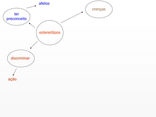 estereótipos ter preconceito afetos discriminar ação crenças 