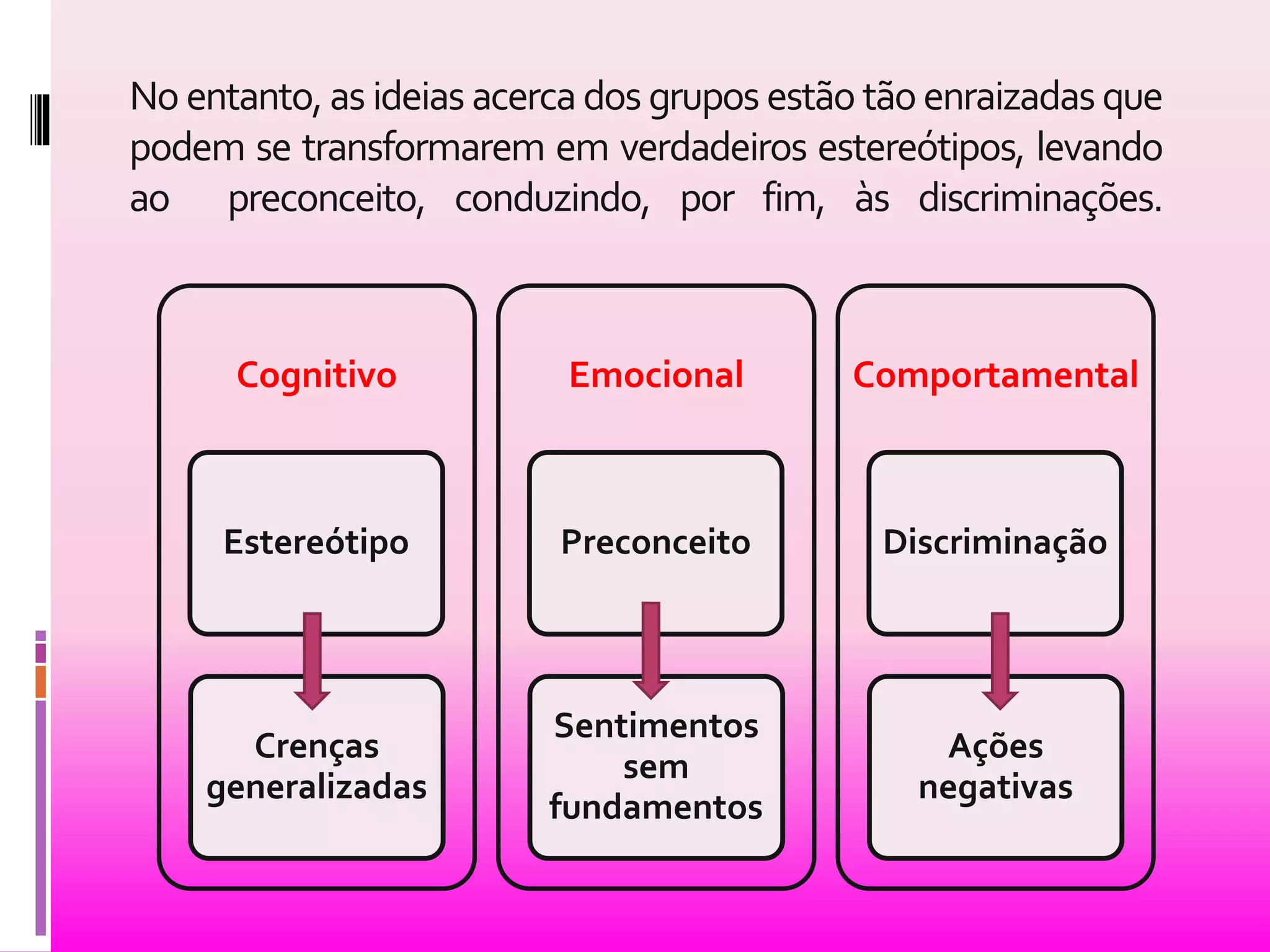 No entanto, as ideias acerca dos grupos estão tão enraizadas que 
podem se transformarem em verdadeiros estereótipos, levando 
ao preconceito, conduzindo, por fim, às discriminações. 
Cognitivo 
Estereótipo 
Crenças 
generalizadas 
Emocional 
Preconceito 
Sentimentos 
sem 
fundamentos 
Comportamental 
Discriminação 
Ações 
negativas 
 