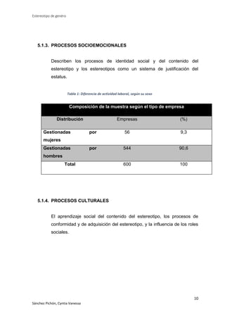 Estereotipo de genéro

5.1.3. PROCESOS SOCIOEMOCIONALES

Describen los procesos de identidad social y del contenido del
estereotipo y los estereotipos como un sistema de justificación del
estatus.

Tabla 1: Diferencia de actividad laboral, según su sexo

Composición de la muestra según el tipo de empresa
Distribución
Gestionadas

Empresas

(%)

por

56

9,3

por

544

90,6

600

100

mujeres
Gestionadas
hombres
Total

5.1.4. PROCESOS CULTURALES

El aprendizaje social del contenido del estereotipo, los procesos de
conformidad y de adquisición del estereotipo, y la influencia de los roles
sociales.

10
Sánchez Pichón, Cyntia Vanessa

 