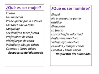 ¿Qué es ser mujer?

¿Qué es ser hombre?

El rosa
Las muñecas
Preocuparse por la estética
Las tareas de la casa
Maquillaje
Ser débil/no tener fuerza
Profesiones de chica
Videojuegos de chica
Películas y dibujos chicas
Cuentos y libros chicas
Respuestas del alumnado

El azul
No preocuparse por la
estética
El deporte
La fuerza
Los coches/la velocidad
Profesiones de chico
Videojuegos de chico
Películas y dibujos chicos
Cuentos y libros chicos
Respuestas del alumnado

 