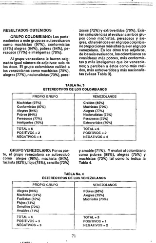 RESULTADOS OBTENIDOS
GRUPO COLOMBIANO: Los perte­
necientes a este grupo se autoevaluaron
como machistas (97%), conformistas
(870/0) alegres (84%), pobres (84%), pe­
rezosos (77%) e inteligentes (70%).
Al grupo venezolano le fueron asig­
nados igual número de adjetivos: seis de
los doce. El grupo colombiano calificó a
los venezolanos como machistas (79%),
alegres (77%), nacionalistas (73%). pere­
zosos (12%) Yextrovertidos (70%). Exis­
ten coincidencias al evaluar a ambos gru­
pos como machistas, perezosos y ale­
gres, obteniéndose en el grupo colombia­
no proporciones más altas que en el grupo
venezolano. En los otros tres adjetivos,
de los seis evaluados, los colombianos se
consideran más pobres, más conformis­
tas y más inteligentes que los venezola­
nos; y perciben a éstos como más crer­
dos, más extrovertidos y más nacionalis­
tas (véase Tabla 3).
TABLA No. 3 

ESTEREOTIPOS DE LOS COLOMBIANOS 

PROPIO GRUPO VENEZOLANOS
Machistas (97%)
Con.formistas (87%)
Alegres (84%)
Pobres (84%)
Perezosos (77%)
Inteligentes (700/0)
Creidos (85%)
Machistas (79%)
Alegres (77%)
Nacionalistas (73%)
Perezosos (720/0)
Extrovertidos (7oo!..)
TOTAL-6
POSITIVOS = 2
NEGATIVOS:: 4
TOTAL -6
POSITIVOS =2
NEGATIVOS:: 4
GRUPO VENEZOLANO; Por su par­ y amable (71%). Yevaluó al colombiano
te, el grupo venezolano se autoevaluó como pobres (88%), alegres (750/0) y
como alegre (96%), machista (94%), machistas (73%) tal como lo indica la
facilista (82%), flojo (75%), sencillo (72%) Tabla 4.
TABLA No. 4 

ESTEREOTIPOS DE L:OS VENEZOLANOS 

PROPIO GRUPO VENEZOLANOS
Alegres (96%)
Machistas (94%)
Facilistas (82%)
Flojos (74%)
Sencillos (72%)
Amables (71%)
".~."---~_.
TOTAL =6
POSITIVOS =3
NEGATiVOS =3
~._----_._-•.-._.._._.__.•__..
Pobres (88%)
Alegres (75%)
Machistas (73%)
TOTAL .. 3
POSITIVOS .. 1
NEGATIVOS .. 2
I
71 

 