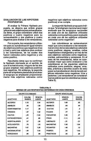 EVALUACION DE LAS HIPOTESIS
PROPUESTAS
Al evaluar la Primera Hipótesis pro­
puesta, se observa que ambos grupos
utilizaronseis adjetivosparaautoevaluarse.
De éstos, el grupo colombiano utilizó dos
positivos y cuatro negativos para su
autoevaluación y dos positivos y cuatro
negativos para evaluar a los venezolanos.
Por su parte, los venezolanos utiliza­
ron para su autoevaluación igual número
de adjetivos positivos que negativos (tres
y tres) y solo tres adjetivos para evaluar
a los colombianos, de los cuales dos
fueron valorados como negativos y uno
como positivo. .
Resultados éstos que no confirman
la hipótesis planteada en el sentido de
que al autoevaluarse, ninguno de los ·dos
grupos emplean más adjetivos positivos
que negativos. Sin embargo, la segunda
parte de la hipótesis planteada (al evaluar
al exogrupo se emplearán proporcional­
mente más adjetivos valorados como
negativos qué adjetivos valorados como
positivos) si se cumple.
La segunda hipótesis propuesta indi­
ca que "el endogrupo nacionalserá mejor
evaluado que los exogrupos nacionales
en cada uno de los adjetivos utilizados
valorados comopositivosypeorevaluado
en cada uno de los adjetivos utilizados
valorados como negativos·.
Los colombianos se autoevaluaron
mejor que como evaluaron a los venezola­
nos en cinco de los seis adjetivos valorados
como positivos: alegres, amables, cultos
hospitalarios e inteligentes y en tres de los
seis adjetivos valorados como negativos:
creídos, extrovertidos y perezosos-. En el
caso de los venezolanos, éstos se auto­
evalúan mejor que como evaluaron a los
colombianos en los siguientes adjetivos
valórados como positivos: alegres, ama­
bles, prácticos y sencillos (cuatro de seis)
ypeor autoevaluados en dos de losseis ad­
jetivos "alorados como negativos: fríos y
pedantes. Los venezolanos se consideran
menos pobres que los colombianos (véase
Tabla 5).
TABLA No. 6 

MEDIAS DE LAS RESPUESTAS OBTENIDAS EN CADA CREENCIA 

GRUPO COLOMBIANO GRUPO VENEZOlANO
ADJETIVOS
COLOM­
BIANOS
VENEZ().
lANOS ADJETI"OS
VENEZO­
lANOS
COLOM­
BIANOS
AlEGRES
AMABlES
CONFORMISTAS
CREIOOS
CUlTOS
EXTROVERTlOOS
HOSP/TAlARIOS
INTELIGENTES
MACHISTAS
NACIONAL/STAS
PEREZOSOS
1.10
.49
1.17
-:.17
-25
.41
.57
.78
1.67
-.24
.80
1.04
-.58
.38
1.32
-1.02
.85
-.28
-.20
1.28
1.00
.99
AlEGRES
AMABlES
CULTOS
FLOJOS
FACILISTAS
FRIOS
LIBERAlES
MACHISTAS
PEDANTES
POBRES
PRACTICaS
1.(>9
.63
-.01
.77
1.06
-1.11
-:.11
1.58
-.48
.54
.34
.95
.44
.3
-.16
27
-.40
-:.11
1.04
.12
1.42
28
72 

 