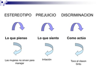 ESTEREOTIPO                  PREJUICIO       DISCRIMINACION




Lo que pienso                Lo que siento     Como actúo




Las mujeres no sirven para     Irritación
                                                 Toco el claxon
         manejar                                     Grito
 