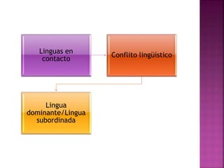 Linguas en
contacto
Conflito lingüístico
Lingua
dominante/Lingua
subordinada
 