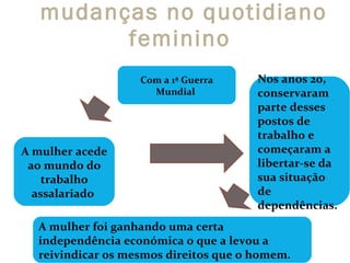 mudanças no quotidiano feminino  A mulher acede ao mundo do trabalho assalariado   Com a 1ª Guerra Mundial   A mulher foi ganhando uma certa independência económica o que a levou a reivindicar os mesmos direitos que o homem. Nos anos 20, conservaram parte desses postos de trabalho e começaram a libertar-se da sua situação de dependências. 