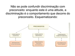 Não se pode confundir discriminação com
preconceito: enquanto este é uma atitude, a
discriminação é o comportamento que decorre do
preconceito. Esquematizando:
 