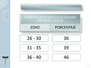 PORCENTAJE DE MUJERES QUE NO CONCIBEN
DESPUES DE 12 CICLOS
EDAD PORCENTAJE
26 - 30
31 - 35
36 - 40
36
39
46
20
 