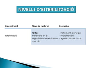 NIVELLS D’ESTERILITZACIÓ