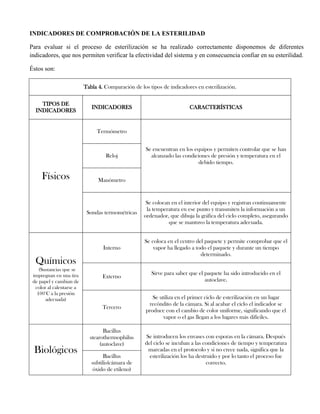 INDICADORES DE COMPROBACIÓN DE LA ESTERILIDAD
Para evaluar si el proceso de esterilización se ha realizado correctamente disponemos de diferentes
indicadores, que nos permiten verificar la efectividad del sistema y en consecuencia confiar en su esterilidad.
Éstos son:
Tabla 4. Comparación de los tipos de indicadores en esterilización.
TIPOS DE
INDICADORES
INDICADORES CARACTERÍSTICAS
Físicos
Termómetro
Se encuentran en los equipos y permiten controlar que se han
alcanzado las condiciones de presión y temperatura en el
debido tiempo.
Reloj
Manómetro
Sondas termométricas
Se colocan en el interior del equipo y registran continuamente
la temperatura en ese punto y transmiten la información a un
ordenador, que dibuja la gráfica del ciclo completo, asegurando
que se mantuvo la temperatura adecuada.
Químicos
(Sustancias que se
impregnan en una tira
de papel y cambian de
color al calentarse a
100°C a la presión
adecuada)
Interno
Se coloca en el centro del paquete y permite comprobar que el
vapor ha llegado a todo el paquete y durante un tiempo
determinado.
Externo
Sirve para saber que el paquete ha sido introducido en el
autoclave.
Tercero
Se utiliza en el primer ciclo de esterilización en un lugar
recóndito de la cámara. Si al acabar el ciclo el indicador se
produce con el cambio de color uniforme, significando que el
vapor o el gas llegan a los lugares más difíciles.
Biológicos
Bacillus
stearothermophilus
(autoclave)
Se introducen los envases con esporas en la cámara. Después
del ciclo se incuban a las condiciones de tiempo y temperatura
marcadas en el protocolo y si no crece nada, significa que la
esterilización los ha destruido y por lo tanto el proceso fue
correcto.
Bacillus
subtilis(cámara de
óxido de etileno)
 