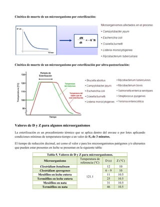 Cinética de muerte de un microorganismo por esterilización:
Cinética de muerte de un microorganismo por esterilización por ultra-pasteurización:
Valores de D y Z para algunos microorganismos
La esterilización es un procedimiento térmico que se aplica dentro del envase o por lotes aplicando
condiciones mínimas de temperatura-tiempo a un valor de F0 de 3 minutos.
El tiempo de reducción decimal, así como el valor z para los microorganismos patógenos y/o alterantes
que pueden estar presentes en leche se presentan en la siguiente tabla:
Tabla 5. Valores de D y Z para microorganismos.
Microorganismo
Temperatura de
referencia (°C)
D (s) Z (°C)
Clostridium botulinum
121.1
12 10
Clostridium sporogenes 6 – 9 10
Mesófilos en leche entera 11 10.5
Termófilos en leche entera 25 10.5
Mesófilos en nata 31 10.5
Termófilos en nata 46 10.5
 