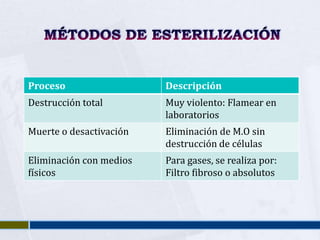 Proceso                  Descripción
Destrucción total        Muy violento: Flamear en
                         laboratorios
Muerte o desactivación   Eliminación de M.O sin
                         destrucción de células
Eliminación con medios   Para gases, se realiza por:
físicos                  Filtro fibroso o absolutos
 