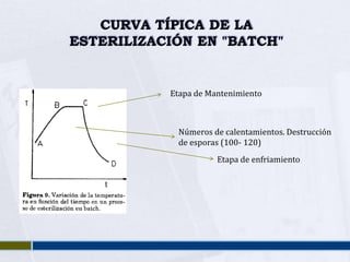 CURVA TÍPICA DE LA
ESTERILIZACIÓN EN "BATCH"


           Etapa de Mantenimiento



            Números de calentamientos. Destrucción
            de esporas (100- 120)
                      Etapa de enfriamiento
 