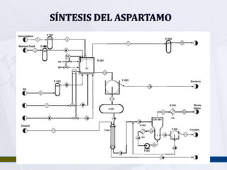 SÍNTESIS DEL ASPARTAMO
 