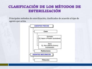 CLASIFICACIÓN DE LOS MÉTODOS DE
         ESTERILIZACIÓN
Principales métodos de esterilización, clasificados de acuerdo al tipo de
agente que actúa.
 