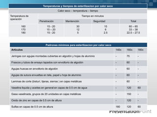 Temperaturas y tiempos de esterilizacion por calor seco 
Calor seco – temperatura – tiempo 
Temperatura de 
operación 
Tiempo en minutos 
Penetración Mantención Seguridad Total 
160 
170 
180 
15 - 20 
15 – 20 
15 - 20 
30 
12 
5 
15 
6 
2.5 
60 – 65 
33 – 38 
22.5 – 27.5 
Padrones mínimos para esterilizacion por calor seco 
Artículos 140c 160c 180c 
Jeringas con agujas montadas cubiertas en algodón y hojas de aluminio - 75 - 
Frascos y tubos de ensayo tapados con envoltorio de algodón - 60 - 
Agujas huecas en envoltorio de algodón - 60 - 
Agujas de sutura envueltas en tela, papel u hoja de aluminio - 60 - 
Laminas de corte (bisturí, tijeras, sierras ) en cajas metálicas - 60 - 
Vaselina liquida y aceites en general en capas de 0.5 cm de agua - 120 60 
Gasa vaselinada, grupos de 20 unidades en cajas metálicas - 150 - 
Oxido de zinc en capas de 0.5 cm de altura - 120 - 
Sulfas en capas de 0.5 cm de altura 180 120 60 
 