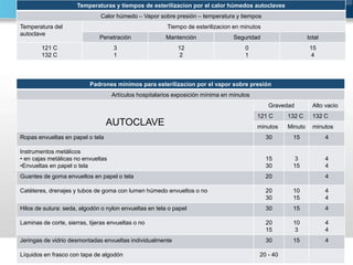 Temperaturas y tiempos de esterilizacion por el calor húmedos autoclaves 
Calor húmedo – Vapor sobre presión – temperatura y tiempos 
Temperatura del 
autoclave 
Tiempo de esterilizacion en minutos 
Penetración Mantención Seguridad total 
121 C 
132 C 
3 
1 
12 
2 
0 
1 
15 
4 
Padrones mínimos para esterilizacion por el vapor sobre presión 
Artículos hospitalarios exposición mínima en minutos 
AUTOCLAVE 
Gravedad Alto vacio 
121 C 132 C 132 C 
minutos Minuto minutos 
Ropas envueltas en papel o tela 30 15 4 
Instrumentos metálicos 
• en cajas metálicas no envueltas 
•Envueltas en papel o tela 
15 
30 
3 
15 
4 
4 
Guantes de goma envueltos en papel o tela 20 4 
Catéteres, drenajes y tubos de goma con lumen húmedo envueltos o no 20 
30 
10 
15 
4 
4 
Hilos de sutura: seda, algodón o nylon envueltas en tela o papel 30 15 4 
Laminas de corte, sierras, tijeras envueltas o no 20 
15 
10 
3 
4 
4 
Jeringas de vidrio desmontadas envueltas individualmente 30 15 4 
Líquidos en frasco con tapa de algodón 20 - 40 
 
