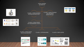 INDICADORES
QUIMICOS
CLASE 4: INDICADOR
MILTIPARAMETRO
CLASE 5: INTEGRADOR CLASE 6: EMULADOR
CLASE 1: INDICADORES
EXTERNOS/PROCESO
CLASE 2: INDICADORES
DE PRUEBAS
ESPECIFICAS..
CLASE 3: INDICADOR
DE PARAMETRO UNICO
 