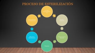 PROCESO DE ESTERILIZACIÓN
Lavado y
descontaminaci
ón
Secado e
inspección
Preparación de
material
Empaque
Método de
Esterilización
Almacenamient
o y Distribución
 