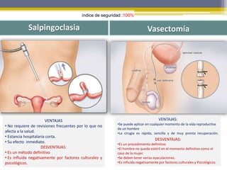 Salpingoclasia Vasectomía
VENTAJAS
• No requiere de revisiones frecuentes por lo que no
afecta a la salud.
• Estancia hospitalaria corta.
• Su efecto inmediato.
DESVENTAJAS:
• Es un método definitivo
• Es influida negativamente por factores culturales y
psicológicos.
índice de seguridad :100%
VENTAJAS:
•Se puede aplicar en cualquier momento de la vida reproductiva
de un hombre
•La cirugía es rápida, sencilla y de muy pronta recuperación.
DESVENTAJAS:
•Es un procedimiento definitivo
•El hombre no queda estéril en el momento definitivo como el
caso de la mujer.
•Se deben tener varias eyaculaciones.
•Es influida negativamente por factores culturales y Psicológicos.
 