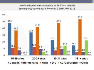 Uso de métodos anticonceptivos en la última relación
sexual por grupo de edad. Mujeres. | ENSANUT 2012
 