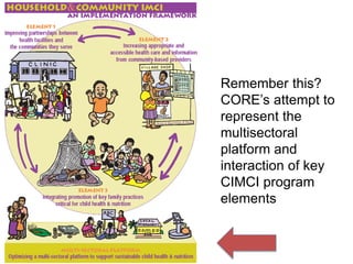 Remember this?
CORE’s attempt to
represent the
multisectoral
platform and
interaction of key
CIMCI program
elements
 